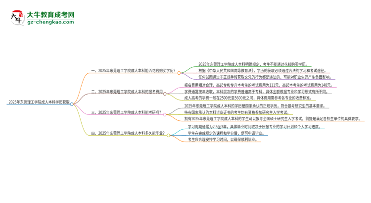 真的能買(mǎi)到2025年?yáng)|莞理工學(xué)院成人本科學(xué)歷嗎？思維導(dǎo)圖