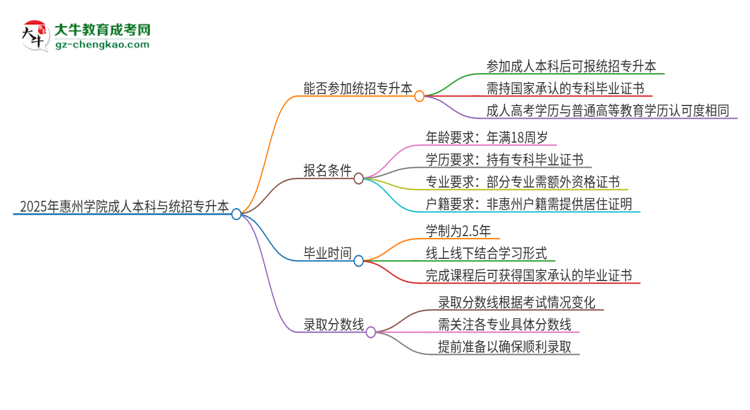 參加2025年惠州學院成人本科考試后還能報統(tǒng)招專升本嗎？思維導圖