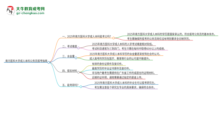 可以用南方醫(yī)科大學(xué)2025年成人本科學(xué)歷報(bào)考公務(wù)員嗎？思維導(dǎo)圖