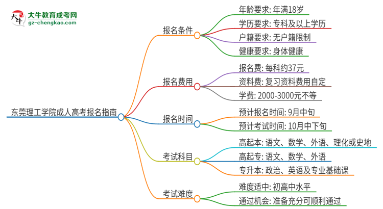 東莞理工學(xué)院2025年成人本科入學(xué)考試科目有哪些？思維導(dǎo)圖