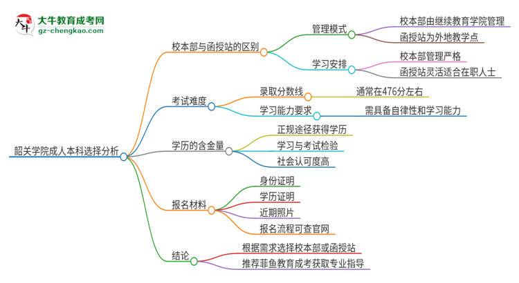 韶關(guān)學(xué)院2025年成人本科：校本部與函授站哪個(gè)好？思維導(dǎo)圖