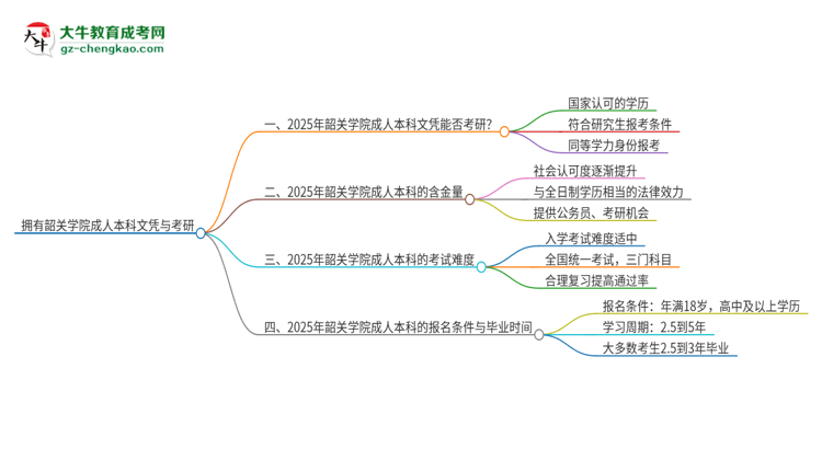 擁有韶關學院2025年成人本科文憑可以報考研究生嗎？思維導圖