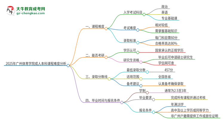 2025年廣州體育學(xué)院成人本科課程難度如何？思維導(dǎo)圖