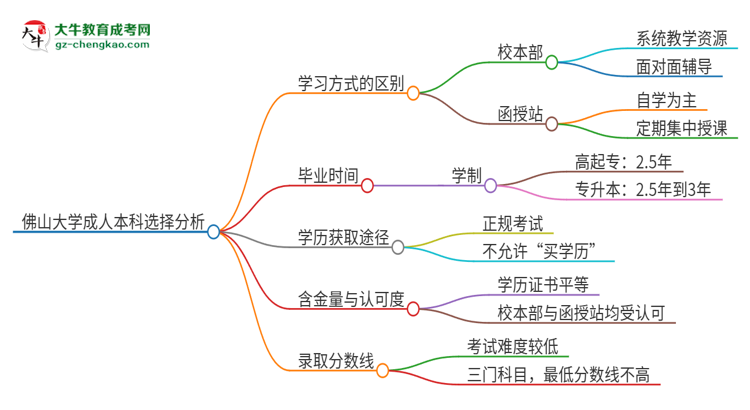 佛山大學(xué)2025年成人本科：校本部與函授站哪個(gè)好？思維導(dǎo)圖