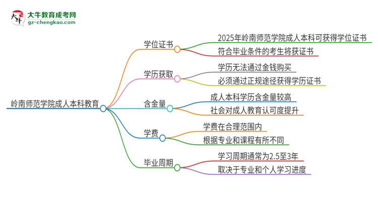 嶺南師范學院2025年成人本科能否獲得學位證書？思維導圖