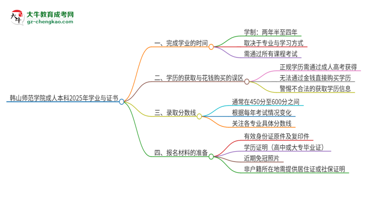 韓山師范學(xué)院成人本科2025年需多長(zhǎng)時(shí)間完成學(xué)業(yè)并獲取證書(shū)？思維導(dǎo)圖