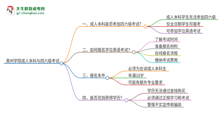 惠州學(xué)院2025年成人本科學(xué)生能參加四六級(jí)考試嗎？思維導(dǎo)圖