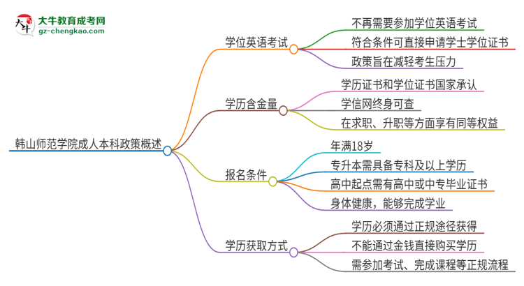 韓山師范學(xué)院成人本科2025年需要考學(xué)位英語(yǔ)嗎？思維導(dǎo)圖