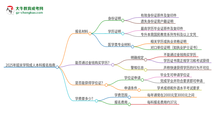 2025年韶關(guān)學(xué)院成人本科報(bào)名需要準(zhǔn)備哪些材料？思維導(dǎo)圖