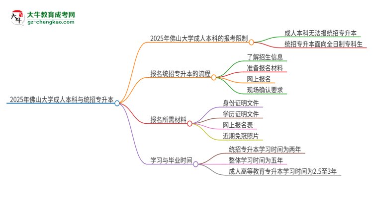 參加2025年佛山大學(xué)成人本科考試后還能報(bào)統(tǒng)招專升本嗎？思維導(dǎo)圖