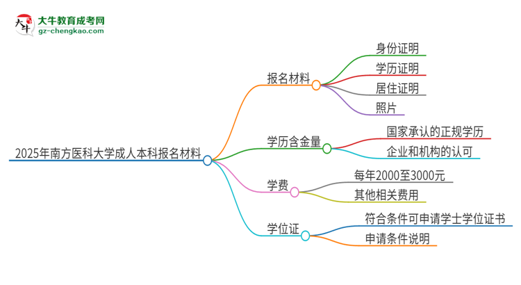 2025年南方醫(yī)科大學成人本科報名需要準備哪些材料？思維導圖