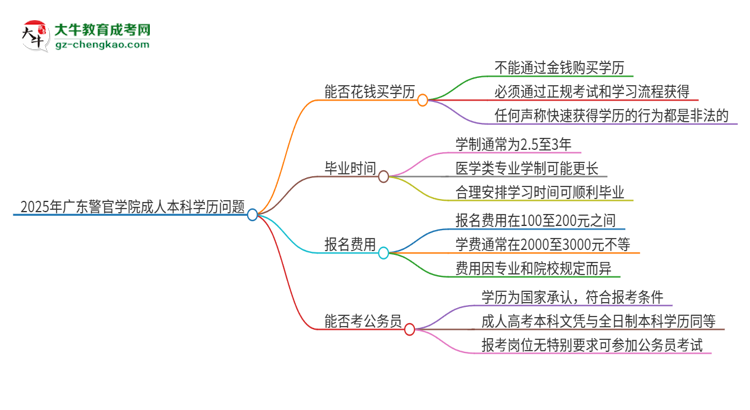 真的能買到2025年廣東警官學(xué)院成人本科學(xué)歷嗎？思維導(dǎo)圖