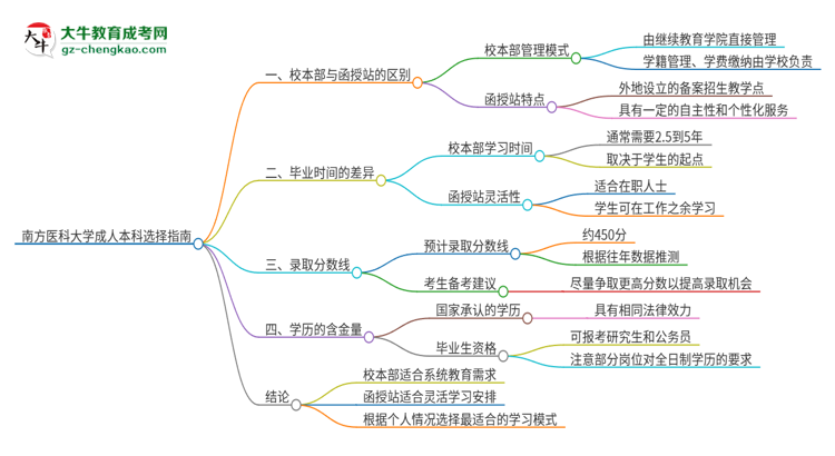 南方醫(yī)科大學(xué)2025年成人本科：校本部與函授站哪個好？思維導(dǎo)圖