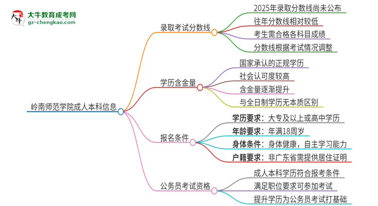 嶺南師范學(xué)院2025年成人本科錄取考試需要多少分？思維導(dǎo)圖