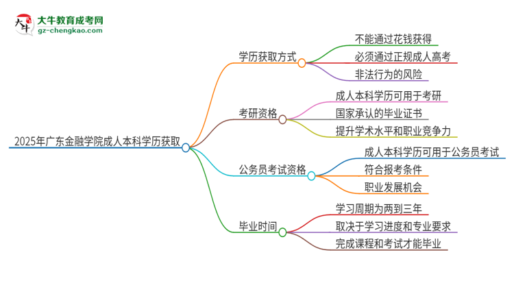 真的能買到2025年廣東金融學(xué)院成人本科學(xué)歷嗎？思維導(dǎo)圖