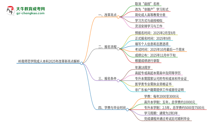 嶺南師范學(xué)院成人本科2025年改革新亮點(diǎn)解析思維導(dǎo)圖