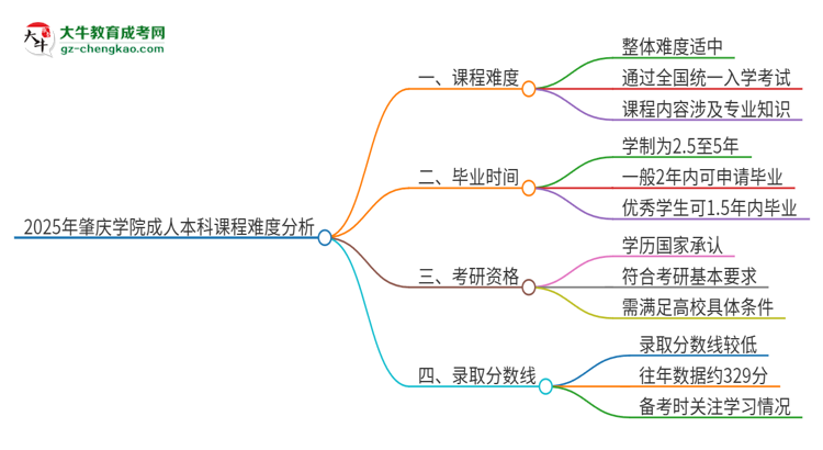 2025年肇慶學(xué)院成人本科課程難度如何？思維導(dǎo)圖