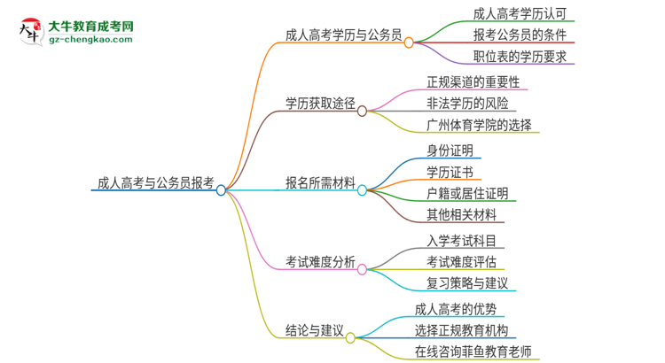 可以用廣州體育學(xué)院2025年成人本科學(xué)歷報(bào)考公務(wù)員嗎？思維導(dǎo)圖