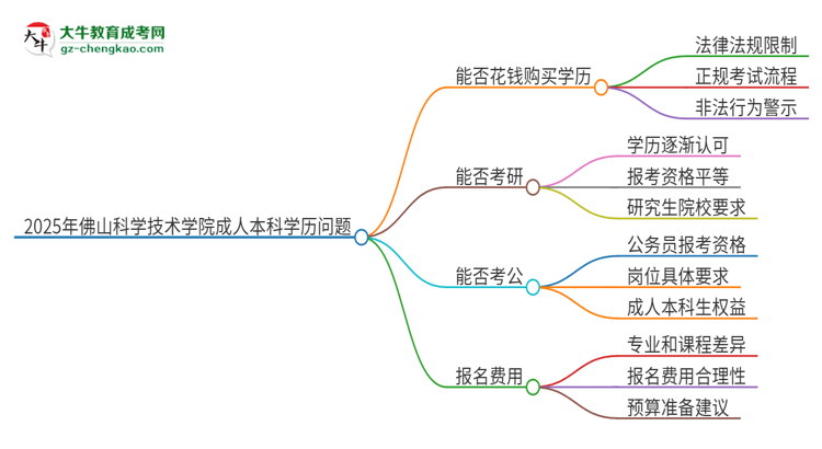 真的能買到2025年佛山科學(xué)技術(shù)學(xué)院成人本科學(xué)歷嗎？思維導(dǎo)圖