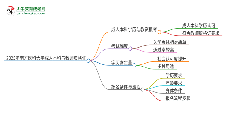 2025年南方醫(yī)科大學的成人本科是否符合教師資格證報考條件？思維導(dǎo)圖