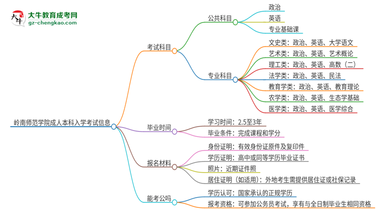 嶺南師范學(xué)院2025年成人本科入學(xué)考試科目有哪些？思維導(dǎo)圖