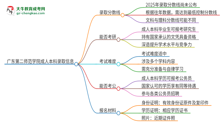 廣東第二師范學(xué)院2025年成人本科錄取考試需要多少分？思維導(dǎo)圖