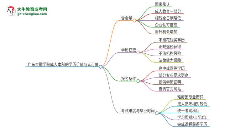 廣東金融學(xué)院2025年成人本科的學(xué)歷價(jià)值與認(rèn)可度如何？思維導(dǎo)圖