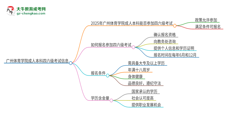 廣州體育學(xué)院2025年成人本科學(xué)生能參加四六級考試嗎？思維導(dǎo)圖