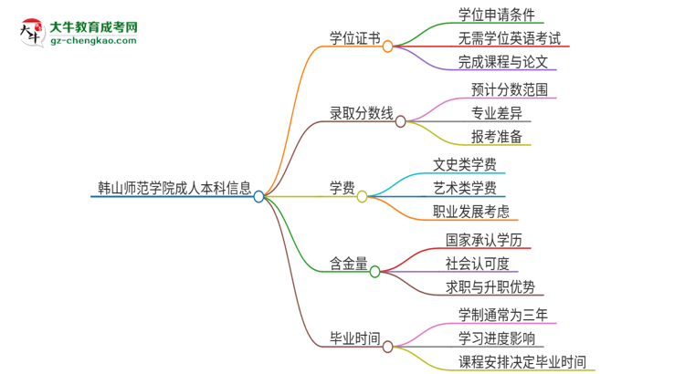 韓山師范學(xué)院2025年成人本科能否獲得學(xué)位證書？思維導(dǎo)圖