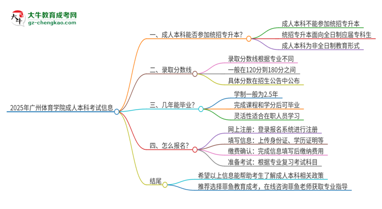 參加2025年廣州體育學(xué)院成人本科考試后還能報統(tǒng)招專升本嗎？思維導(dǎo)圖