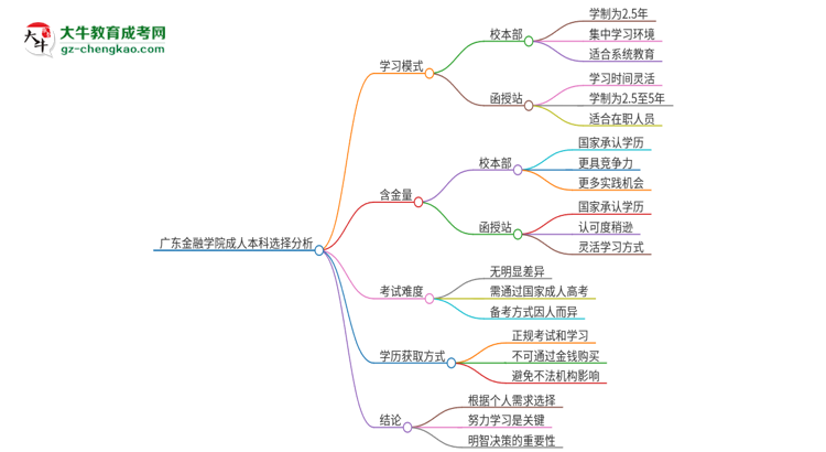 廣東金融學(xué)院2025年成人本科：校本部與函授站哪個好？思維導(dǎo)圖