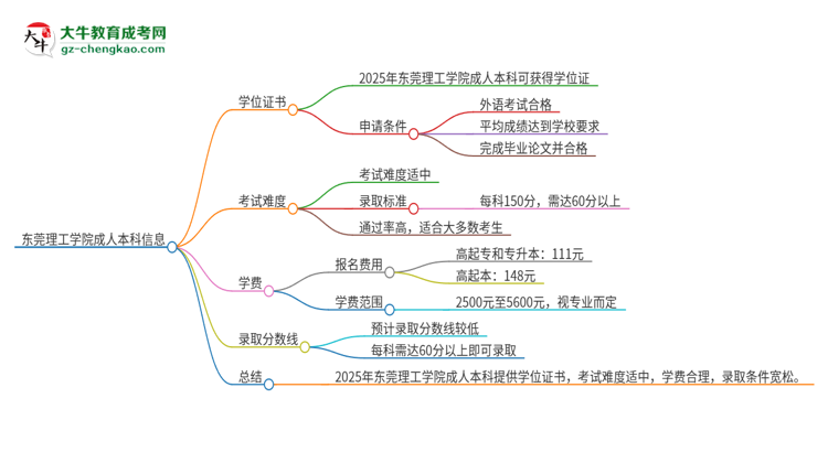 東莞理工學(xué)院2025年成人本科能否獲得學(xué)位證書(shū)？思維導(dǎo)圖