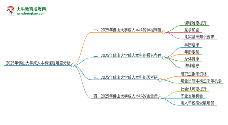 2025年佛山大學(xué)成人本科課程難度如何？思維導(dǎo)圖