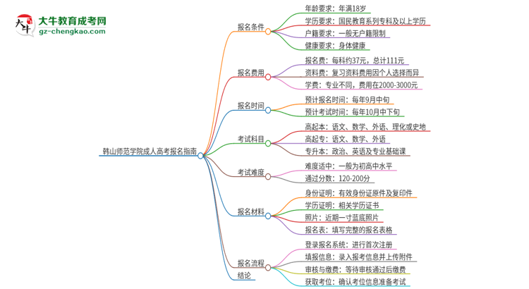 韓山師范學(xué)院2025年成人本科學(xué)生能參加四六級(jí)考試嗎？思維導(dǎo)圖