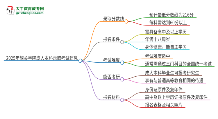 韶關(guān)學(xué)院2025年成人本科錄取考試需要多少分？思維導(dǎo)圖