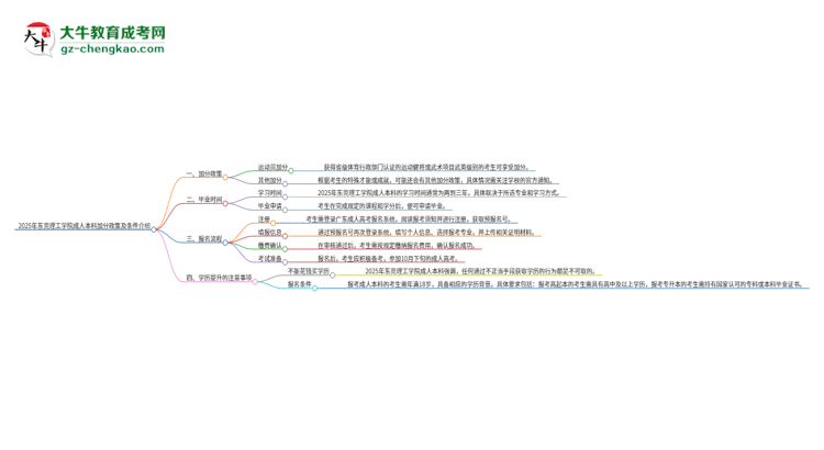 2025年東莞理工學院成人本科加分政策及條件介紹思維導圖