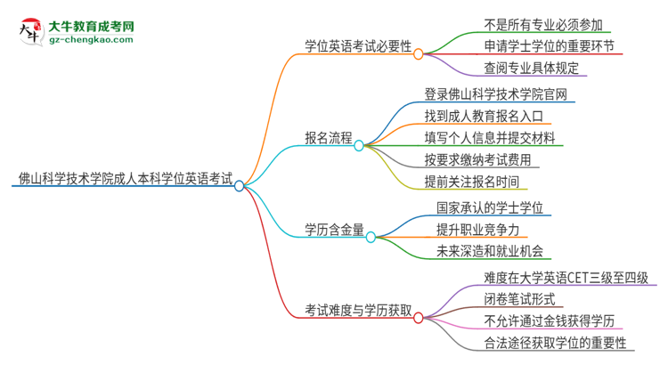 佛山科學(xué)技術(shù)學(xué)院成人本科2025年需要考學(xué)位英語(yǔ)嗎？思維導(dǎo)圖