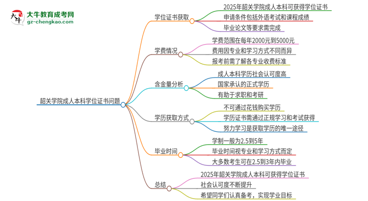 韶關(guān)學(xué)院2025年成人本科能否獲得學(xué)位證書？思維導(dǎo)圖