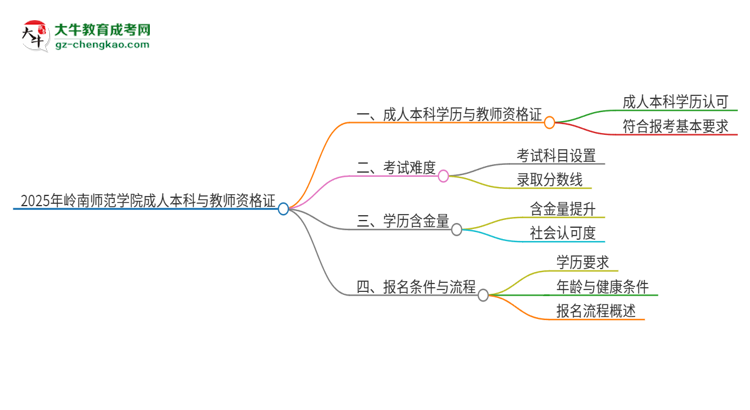 2025年嶺南師范學院的成人本科是否符合教師資格證報考條件？思維導圖