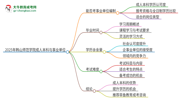 2025年持有韓山師范學院成人本科學歷能考事業(yè)單位編制嗎？思維導圖