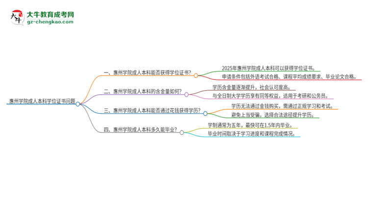 惠州學院2025年成人本科能否獲得學位證書？思維導圖