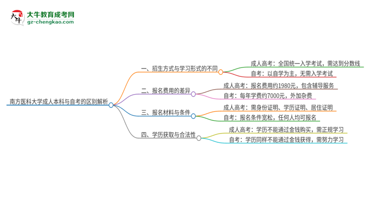 南方醫(yī)科大學(xué)成人本科與自考的區(qū)別解析2025版思維導(dǎo)圖