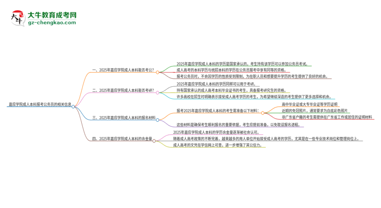 可以用嘉應(yīng)學(xué)院2025年成人本科學(xué)歷報考公務(wù)員嗎？思維導(dǎo)圖