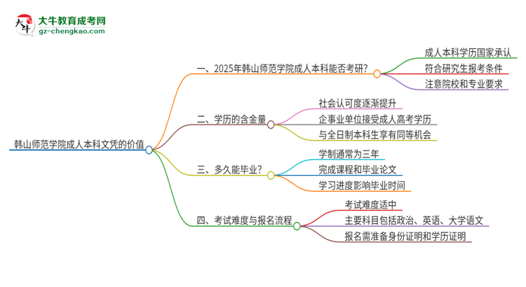 擁有韓山師范學(xué)院2025年成人本科文憑可以報(bào)考研究生嗎？思維導(dǎo)圖