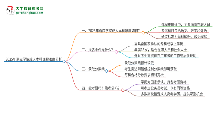 2025年嘉應(yīng)學(xué)院成人本科課程難度如何？思維導(dǎo)圖