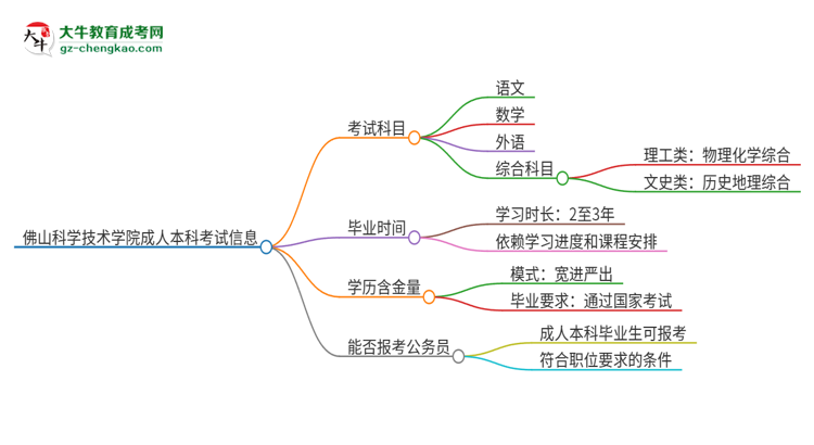 佛山科學技術學院2025年成人本科入學考試科目有哪些？思維導圖