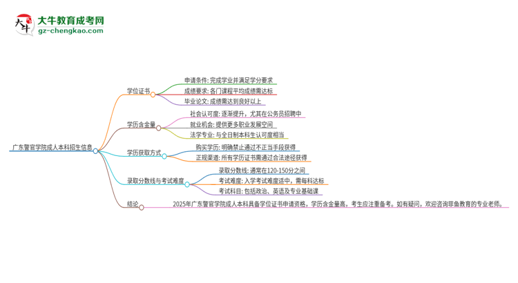 廣東警官學(xué)院2025年成人本科能否獲得學(xué)位證書？思維導(dǎo)圖