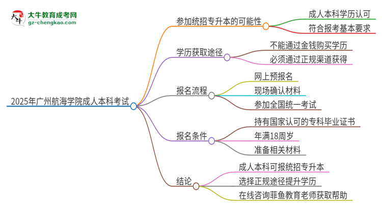 參加2025年廣州航海學(xué)院成人本科考試后還能報(bào)統(tǒng)招專升本嗎？思維導(dǎo)圖