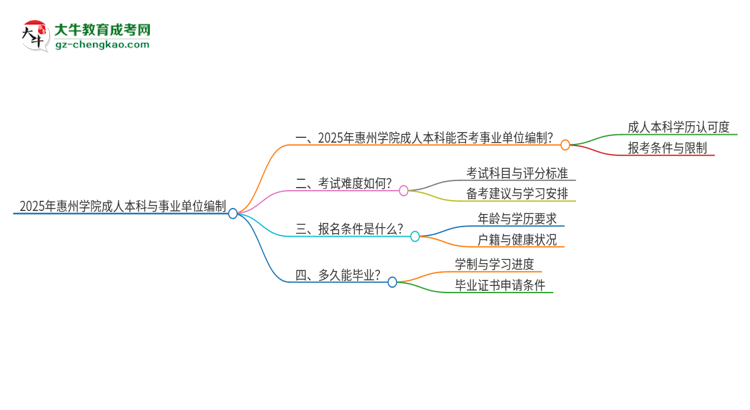 2025年持有惠州學院成人本科學歷能考事業(yè)單位編制嗎？思維導圖