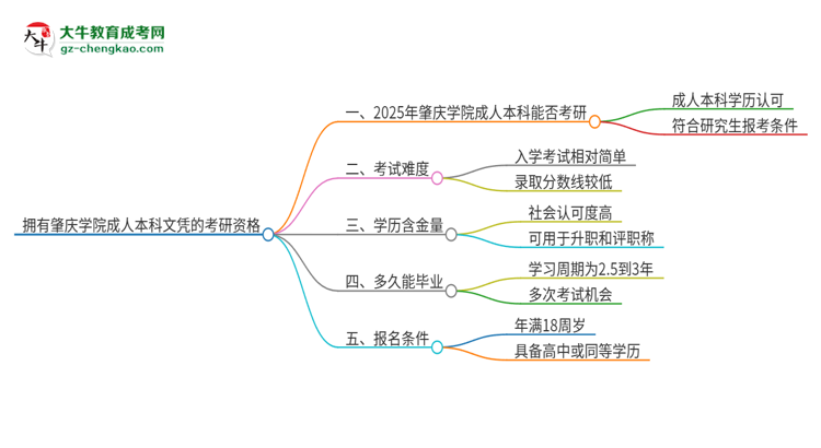 擁有肇慶學(xué)院2025年成人本科文憑可以報(bào)考研究生嗎？思維導(dǎo)圖